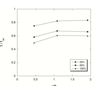 Fig. 5 Temperature at the axial center of the 1st combustion chamber according to the damper opening(%) 로 개발한 VIStA 버너를 장착한 후 1, 2 단 연소실로 의 공기 분배를 고정한 조건에서 총괄 당량비의 영 향을 보고 반대로 총괄 당량비를 고정한 상태에서 공기 분배의 영향을 관찰하였다 마지막으로 부분부 