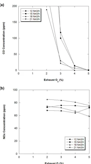Fig. 7 Emission characteristics for the damper opening of 50%; (a) CO concentration; (b) NOx concentration
