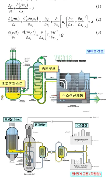 Fig. 1    Schematic views of VHTR 