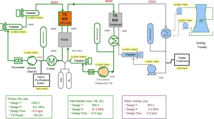 Fig. 2 Medium scale Helium loop  여기서,  µ e = + µ µ t   이고  µ t 는  난류  점도이다.  헬륨  유동의  난류해석에는  로그  벽함수를  포함한  표준 k-ε  난류모델을  사용하였다
