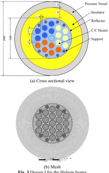 Fig. 3 Design I for the Helium heater  ).(1004.60201.04TK eff × −+λ=   [W/m-K]        (12)  여기서, T 는  절대온도로  표시된  국부온도이다