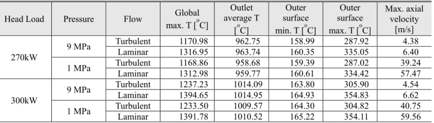 Table 3    Helium temperatures and velocity magnitudes for Design II  여  열유동  해석을  수행하였다