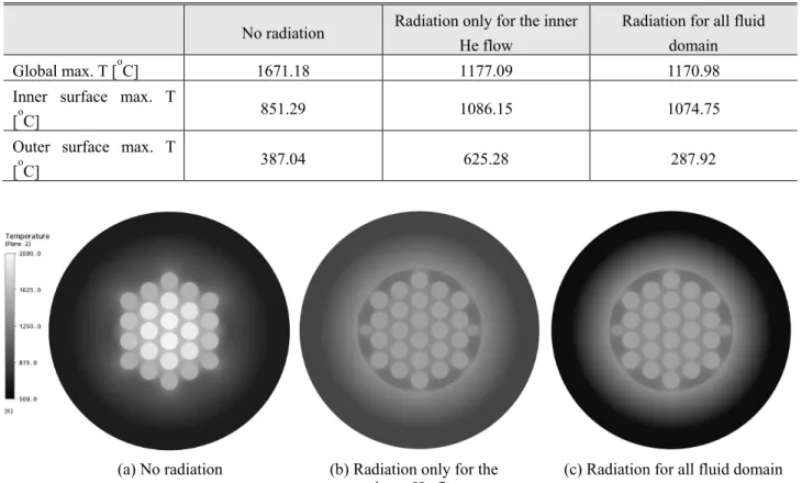 Fig. 7    Radiation effects for Design II: 270 kW, Turbulent flow, 9 MPa  여준다.  Fig.  7(c)는  압력용기  외부의  복사열전달까 지  고려함으로써  최  외벽  표면온도가  300 o C  이하 로  유지되고  단열재  안쪽  벽면의  온도가  1074.75  o C 로  (b)의  경우보다  낮아짐을  알  수  있다