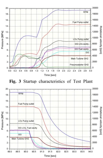 Fig. 3 Startup characteristics of Test Plant