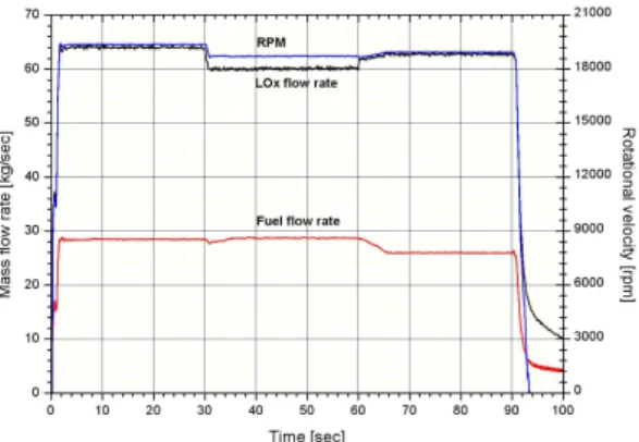 Fig. 6 TP RPM and reduced flow coefficient