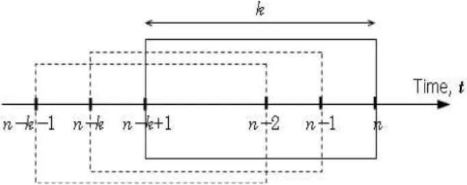 Fig. 1 Moving windows of  sequential data points at th time
