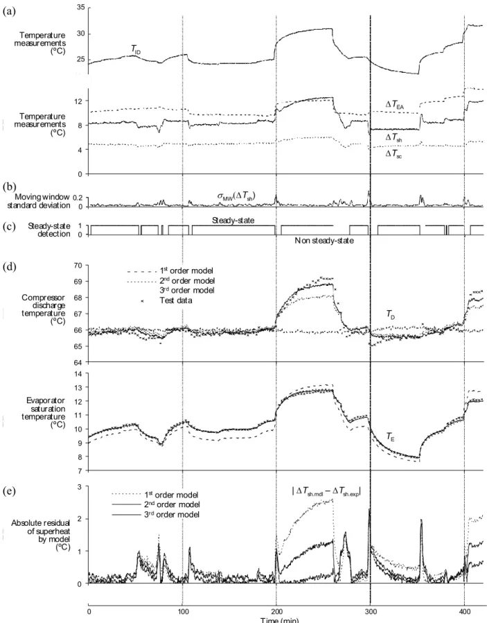 Fig. 4 Performance of MPR models to predict features during a sample operation period (a) T ID , ∆T EA , ∆T sh , and ∆T sc (b) Moving window standard deviation of ∆T sh (c) Steady-state identification; (d) MPR model of 1st, 2nd, and 3rd order tracking real