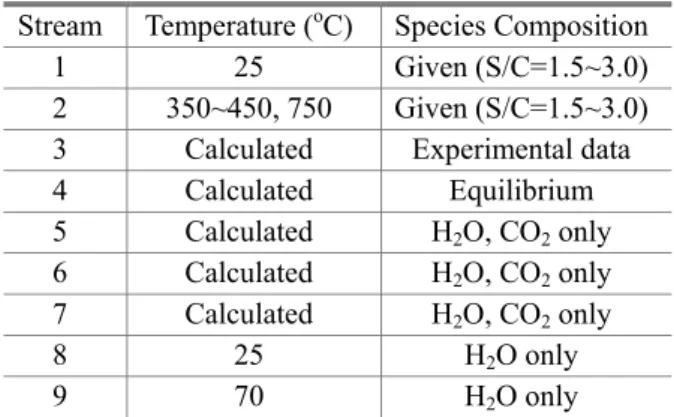 Table 2 Temperature and species composition for system  Stream  Temperature ( o C)  Species Composition 