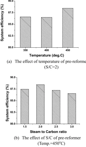 Fig. 6 Comparison of Power system efficiency ( " # ) 