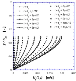 Fig. 2 Influence of far-field velocity on the fluid velocity profile near the boundary layer ( u mean =10 mm/s, u osc =10 mm/s)
