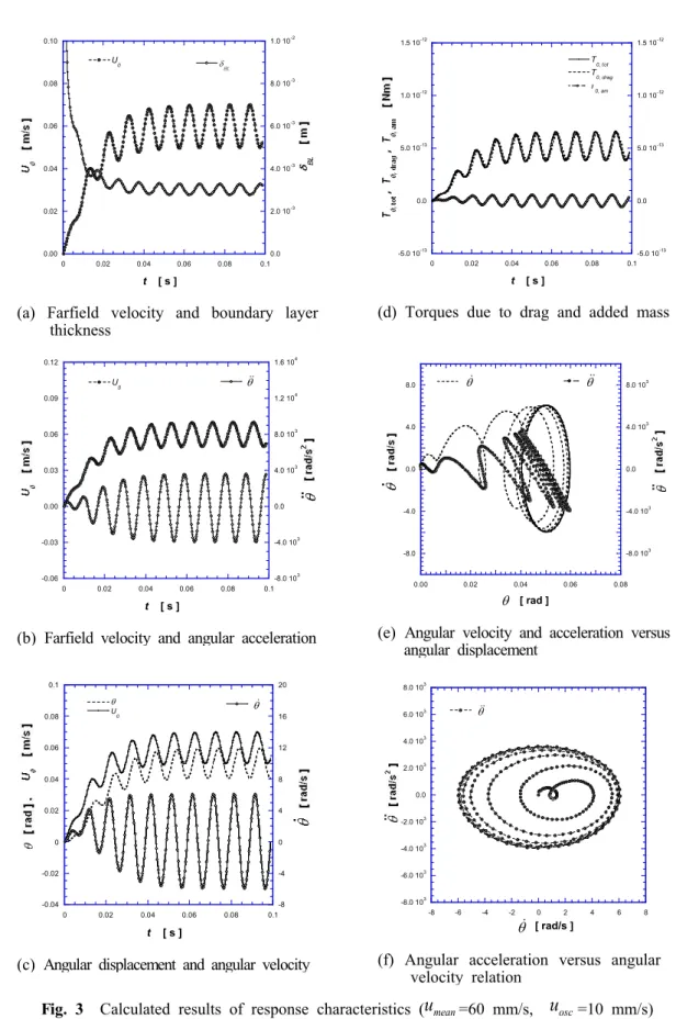 Fig. 3 Calculated results of response characteristics ( u mean =60 mm/s, u osc =10 mm/s)