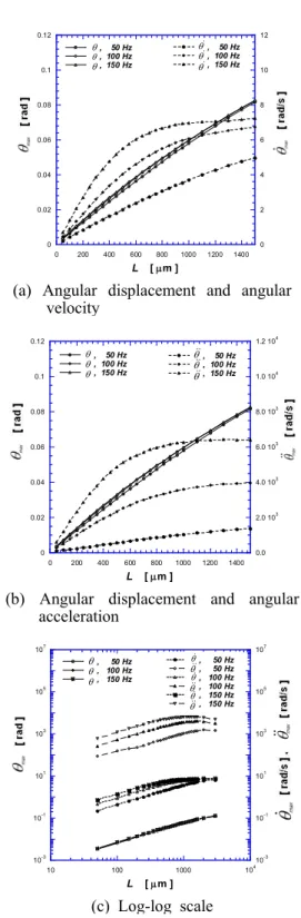 Fig. 4 Effects of hair length on the angular acceleration, angular velocity, angular displacements (L= 200