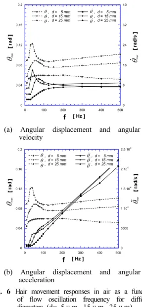 Fig. 5 Hair movement responses in air as a function of flow oscillation frequency for different lengths (L= 200 m, 600 m, 1000 m).μμμ