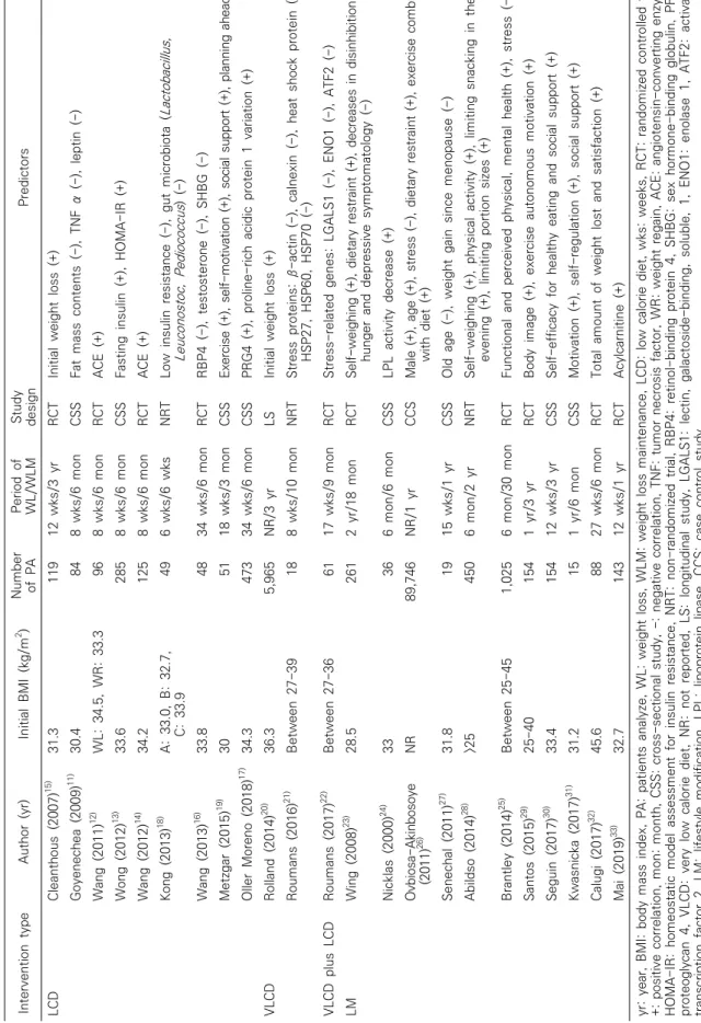 Table 1. Study on Weight Loss Maintenance after Successful Weight Loss with Diet and Lifestyle Modification
