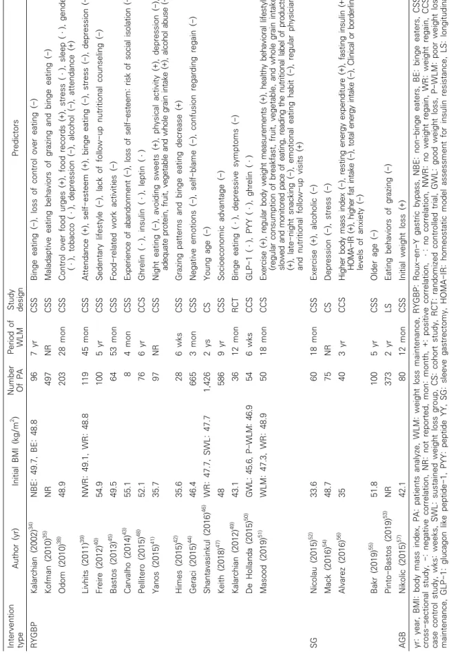 Table 2. Study on Weight Loss Maintenance after Successful Weight Loss with Obesity Surgery