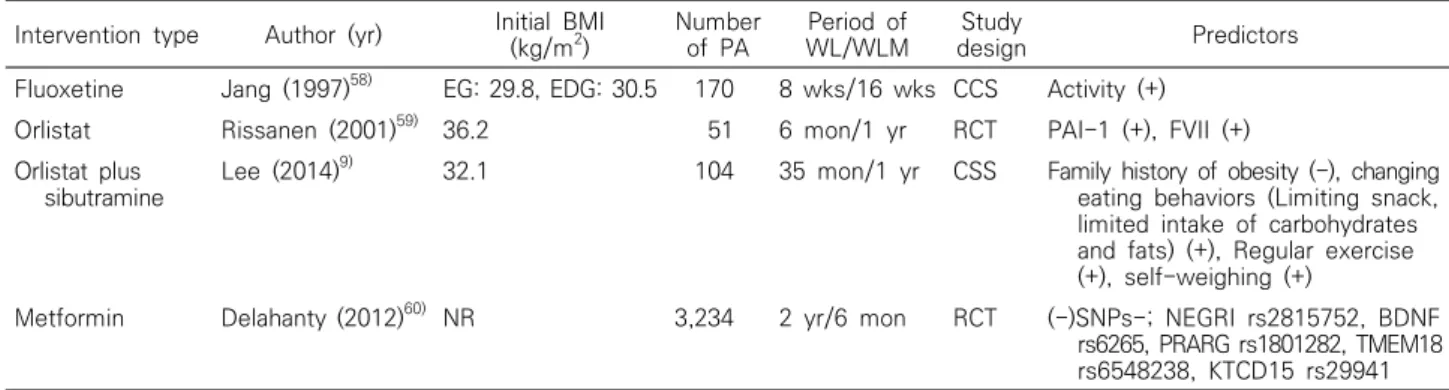 Table  3.  Study  on  Weight  Loss  Maintenance  after  Successful  Weight  Loss  with  Pharmacotherapy