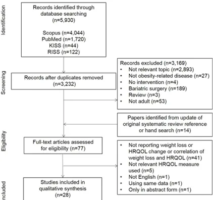 Fig.  1.  Systematic  review  flow  diagram.  KISS:  Korean  Studies  Information  Service  System,  RISS:  Research  Information  Sharing  Service,  HRQOL: 