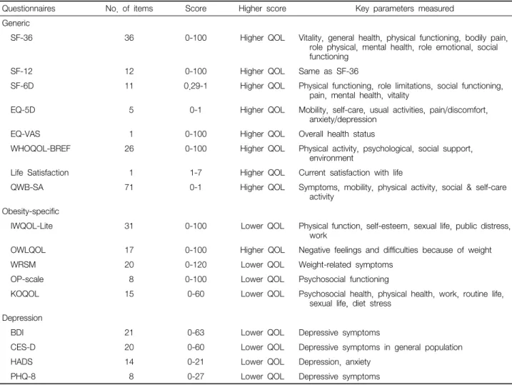 Table  1.  Characteristics  of  Health-Related  Quality  of  Life  Questionnaires  in  Included  Studies