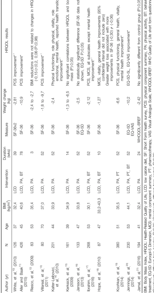Table 2. Studies on Health-Related Quality of Life Changes Following Weight Loss by Generic Questionnaires (N=12)