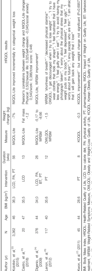 Table 3. Studies on Health-Related Quality of Life Changes Following Weight Loss by Obesity-Specific Questionnaires (N=5)