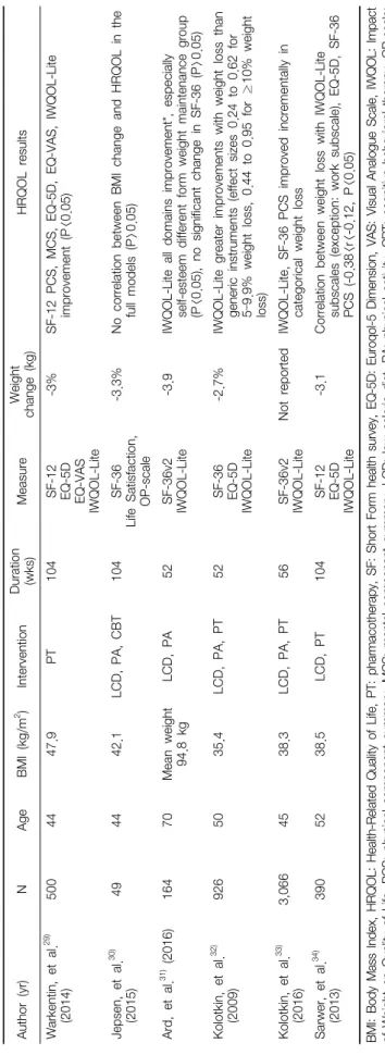 Table 4. Studies on Health-Related Quality of Life Changes Following Weight Loss by Generic and Obesity-Specific Questionnaires (N=6)