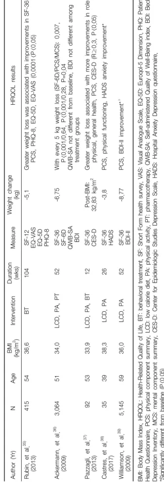 Table 5. Studies on Health-Related Quality of Life Changes Following Weight Loss by Generic and Depression Questionnaires (N=5) BMI: Body Mass Index, HRQOL: Health-Related Quality of Life, BT: behavioral treatment, SF: Short Form health survey, VAS: Visual