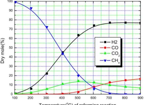 Fig. 3 Equilibrium composition of reactant gases as function of temperature(H2O/CH4=3.0, 1atm)