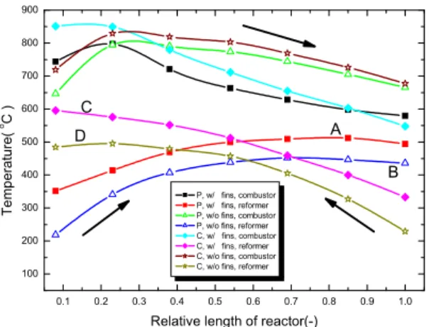 Fig. 4 Conduction effect on reformer side by catalytic combustion only