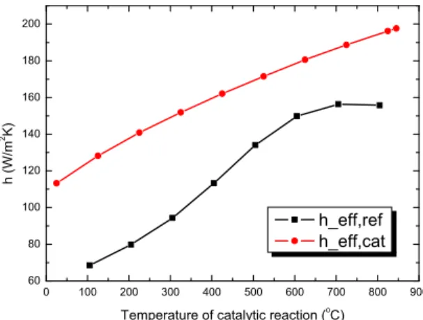 Fig. 6 Prediction of heat transfer coefficient