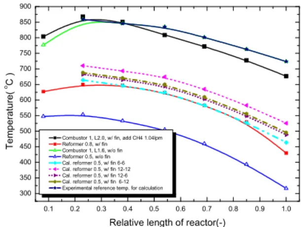 Fig. 8 Comparison of temperature prediction &amp;
