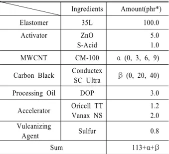 Table 1 Compounding formulation of NBR