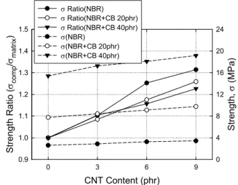 Fig. 1 Effects of CNT and CB content on the tensile strength