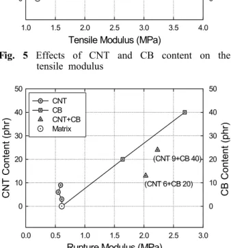Fig. 7 Typical DSC curve of the matrix 이 크게 나타났다 . 하지만 , 파단시의 탄성율은 의 함유량 증가에 따라 기지에 비해 차이가 CNT 거의 없으며 , CB 의 경우는 함유량 증가에 따라 증 가하는 경향을 보였다 따라서 앞서 고찰 한 바와 