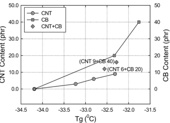 Fig. 9 Effects of CNT and CB content on the LHc