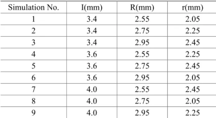 Table 2 Orthogonal array of Taguchi L 9 (3 3 )  Simulation No.  I(mm)  R(mm)  r(mm) 