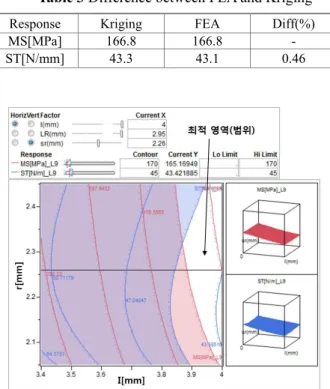 Fig. 7 Contour plot for Mises stress and Stiffness 
