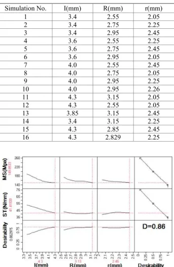 Fig. 9 Main effect after optimizing desirability function  최적설계  결과로  만족도함수(D)는  0.86(86%)를  나 타내며,  설계변수  I(산의  높이),  R(곡률반경),  r(곡률반 경)이  4.3  mm,  3.13  mm,  2.45  mm 일  때,  MS(Von  Mises  최대응력)과  ST(강성)이  각각  149.9  MPa,  41.4  N/mm 를  나타내어  초기값  258  