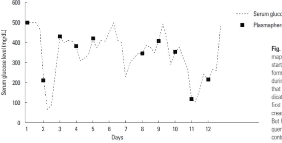 Fig. 1.  Serum glucose change during plas- plas-mapheresis. X axis indicates days, we  started plasmapheresis on day 1 and  per-formed plasmapheresis nine times more  during 2 weeks