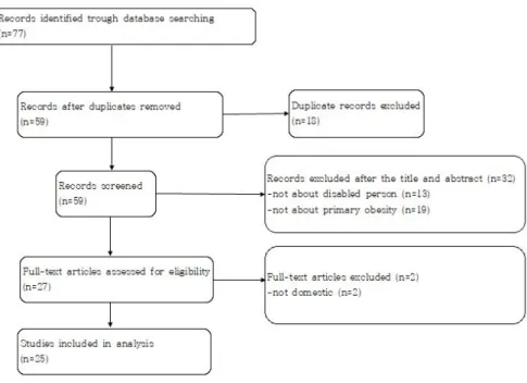 Fig.  1.  A  flow  chart  describing  the  trial  selection  process. 으며, ‘나쁨’이라고 응답한 장애인은 51.3%로, 전체 인구의 18.4%다 훨씬 높았다1)