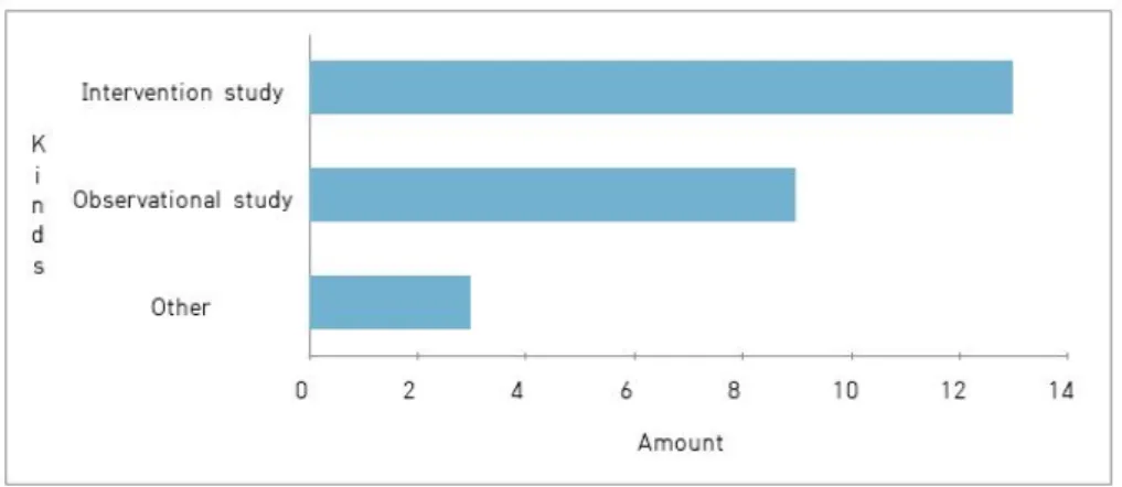 Fig.  3.  The  number  of  the  theses  sorted  by  types  of  study.