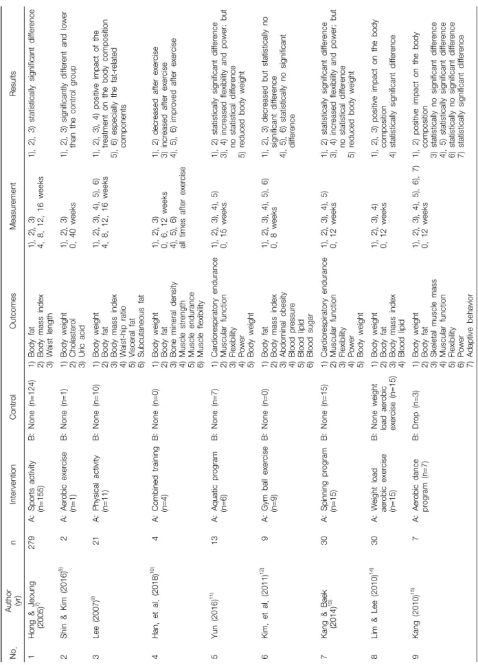 Table 1. Details of Intervention Studies