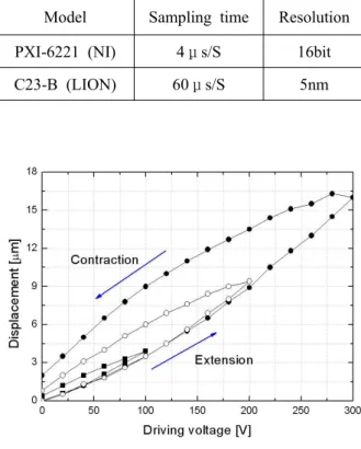 Table 3 Measurement equipments specification Model Sampling time Resolution PXI-6221 (NI) 4 μ s/S 16bit C23-B (LION) 60 μ s/S 5nm