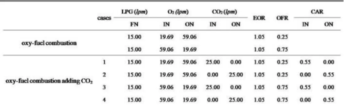Table 1 Experimental conditions  공급되어  산화제가  연료를  둘러싸는  확산화염과  연 료가  산화제를  둘러  싸는  역  확산  화염이  동시에  존 재하는  특성이  있다