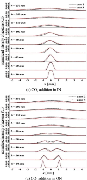 Fig. 11 Normalized acetone PLIF signals according to  cases 
