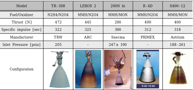 표 4. Comparison of Bipropellant Thruster Characteristics