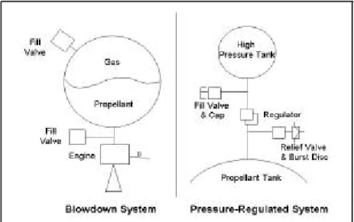 그림 7. Blowdown &amp; Pressure-regulated 시스템