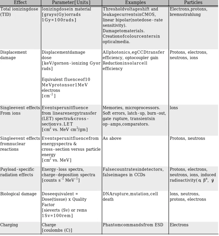 표 2.Radiation Effects and Parameters[4]