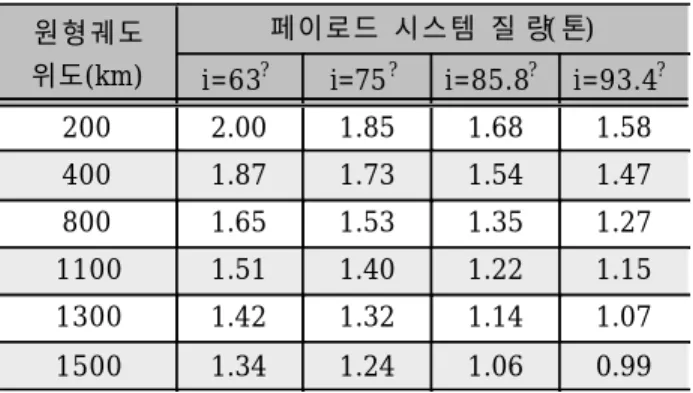 그림 엔진을 사용하는 작은 발사체이며 새로운(3) 액체산소등유를사용한다 반면에/. RD-0124A 엔진 으로구동되는 앙가라 1.2 는 새로운 등유 산소를 사/ 용한다