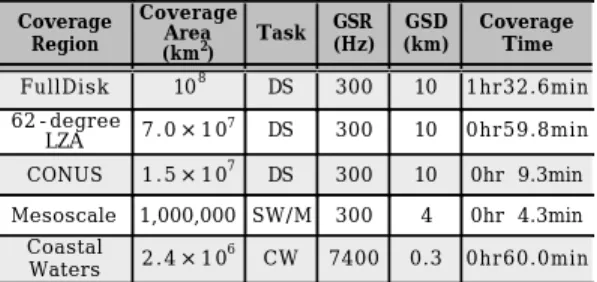 표 5 . H E S 의 관 측 지 역 과 예 상 관 측 시 간 [5] Coverage Region CoverageArea (km 2 ) Task GSR (Hz) GSD (km) CoverageTime FullDisk 10 8 DS 300 10 1hr32.6min 62-degree LZA 7 
