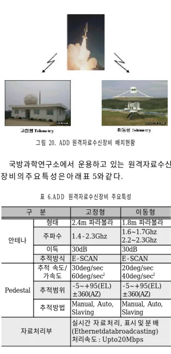 그림 20. ADD 원격자료수신장비 배치현황 국방과학연구소에서 운용하고 있는 원격자료수신 장비의주요특성은아래표 와같다5 . 표 6.ADD 원격자료수신장비 주요특성 구 분 고정형 이동형 안테나 형태 2.4m 파라볼라 1.8m 파라볼라주파수1.4-2.3Ghz1.6~1.7Ghz2.2~2.3Ghz 이득 30dB 30dB 추적방식 E-SCAN E-SCAN Pedestal 추적 속도/가속도 30deg/sec60deg/sec 2 20deg/sec40deg/sec 2추